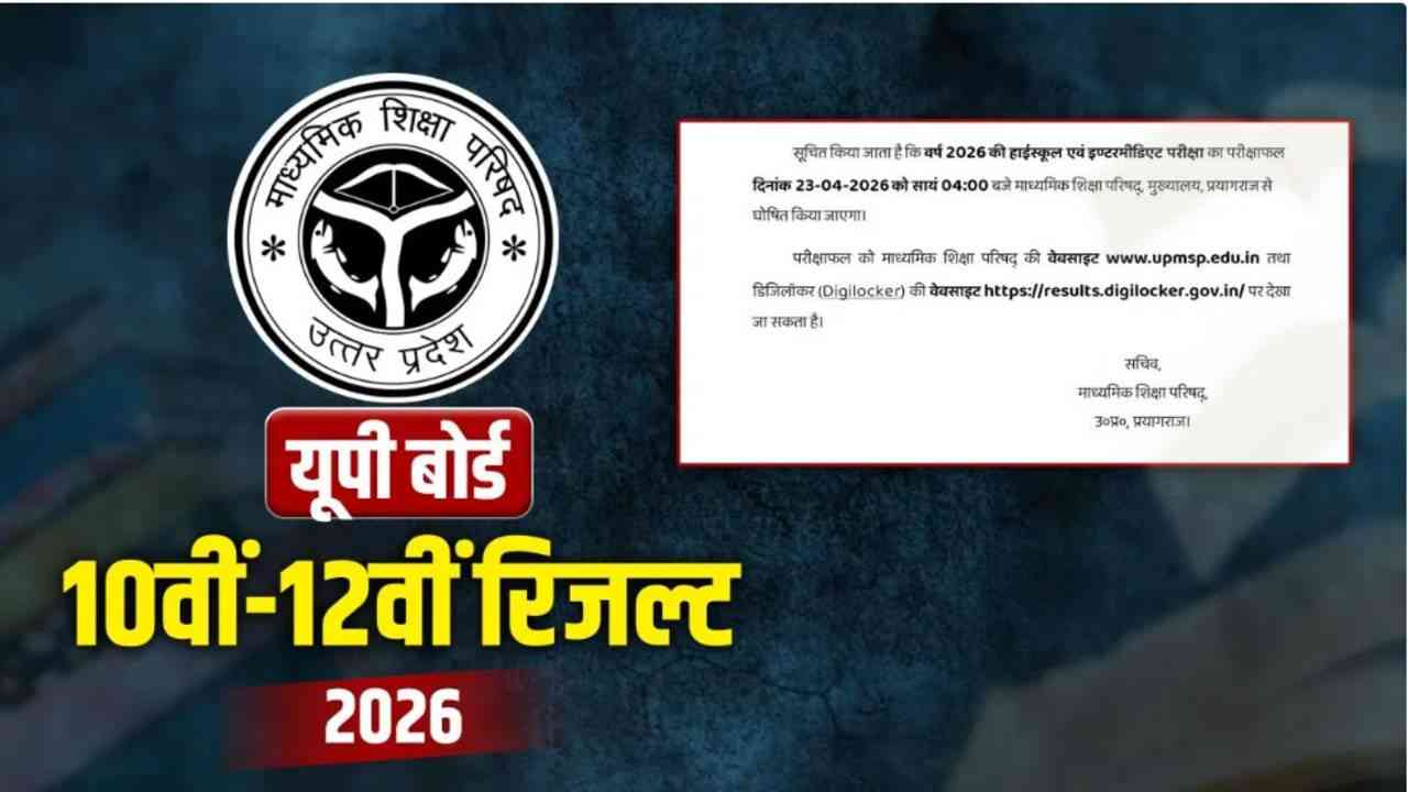 UP Board Exam 2026: परीक्षा परिणाम घोषित, 10वीं में 90.42% और 12वीं में 80.38% छात्र सफल...