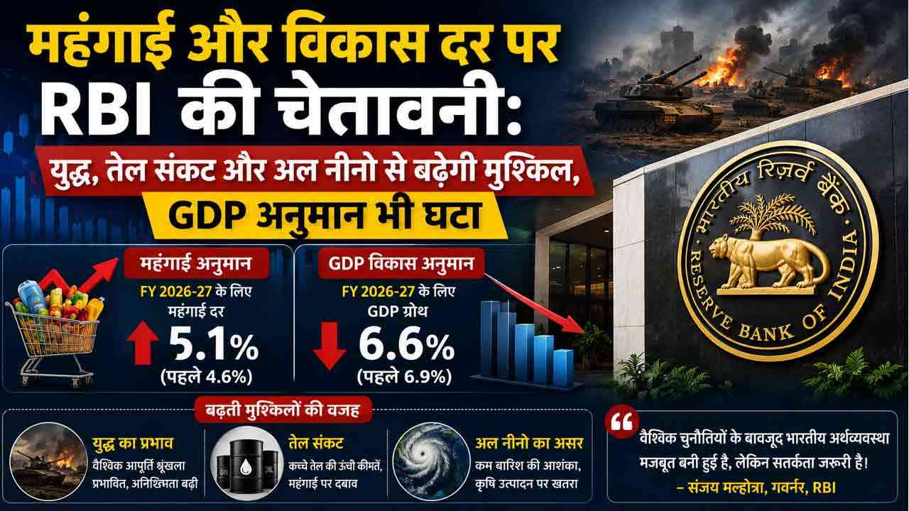युद्ध और अल नीनो का असर, RBI ने बढ़ाया महंगाई अनुमान; GDP ग्रोथ घटाई
