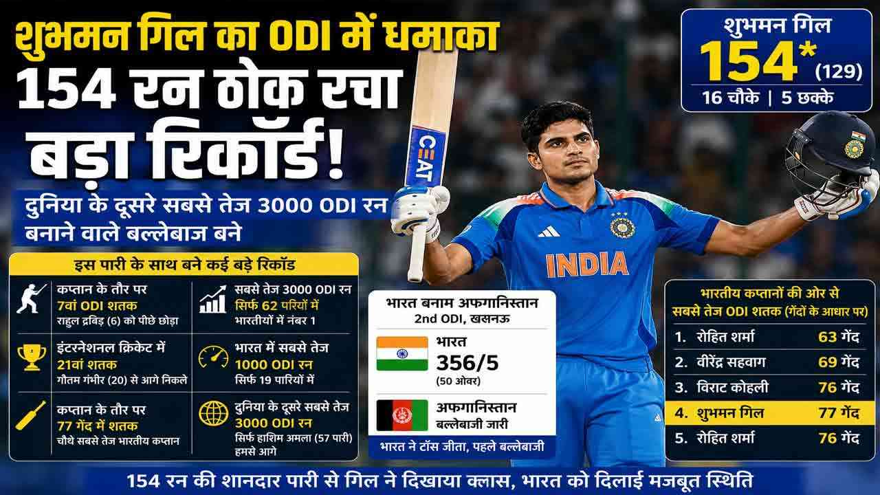 गिल का तूफानी शतक, 154 रन बनाकर बने दुनिया के दूसरे सबसे तेज 3000 ODI रन वाले बल्लेबाज