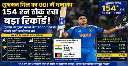 गिल का तूफानी शतक, 154 रन बनाकर बने दुनिया के दूसरे सबसे तेज 3000 ODI रन वाले बल्लेबाज