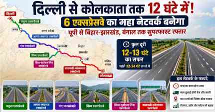 दिल्ली से कोलकाता तक एक्सप्रेसवे का सुपर नेटवर्क तैयार, 6 हाई-स्पीड कॉरिडोर बदलेंगे सफर की तस्वीर