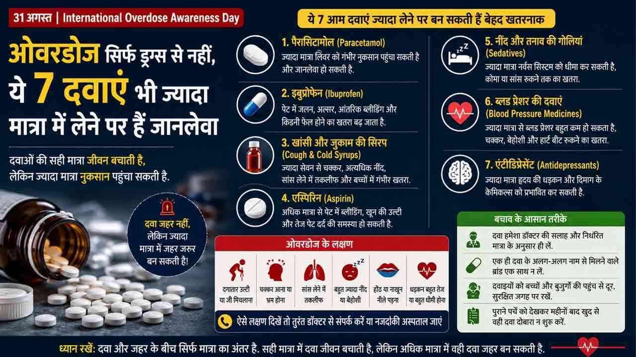 ओवरडोज सिर्फ ड्रग्स से नहीं, ये 7 आम दवाएं भी बन सकती हैं जानलेवा; जानें खतरे और बचाव
