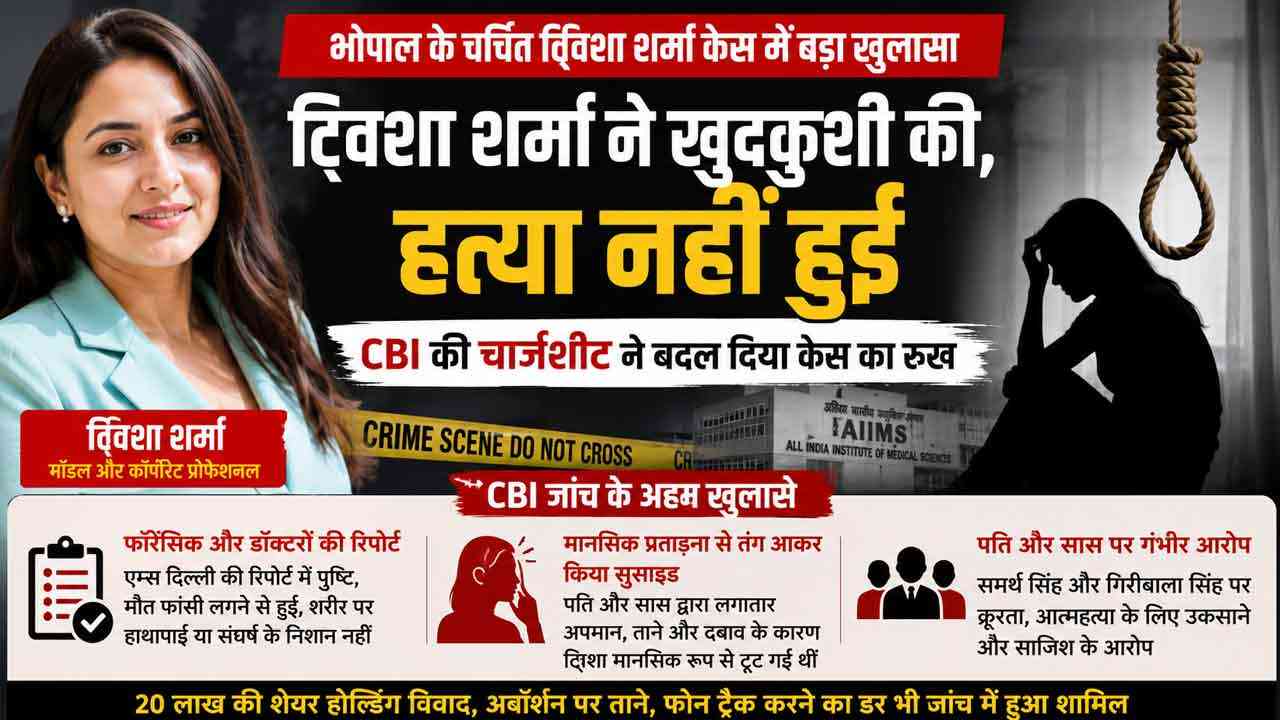 ट्विशा शर्मा केस में CBI चार्जशीट का बड़ा खुलासा, हत्या नहीं बल्कि मानसिक प्रताड़ना के बाद आत्महत्या का दावा